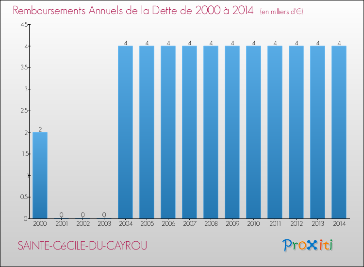 Evolution de l'annuité de la dette pour la commune de SAINTE-CéCILE-DU-CAYROU de 2000 à 2014 Annuités de la dette pour SAINTE-CéCILE-DU-CAYROU de 2000 à 2014