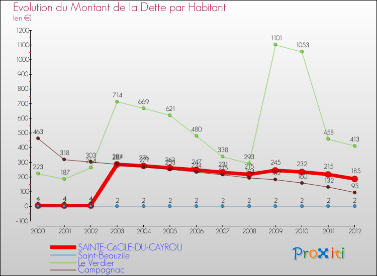 Evolution de la dette par habitant pour la commune de SAINTE-CéCILE-DU-CAYROU et les communes proches de 2000 à 2012 Comparaison de la dette par habitant pour SAINTE-CéCILE-DU-CAYROU et les communes voisines de 2000 à 2012