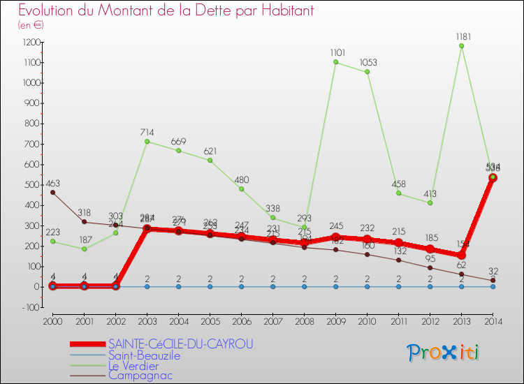 Evolution de la dette par habitant pour la commune de SAINTE-CéCILE-DU-CAYROU et les communes proches de 2000 à 2014 Comparaison de la dette par habitant pour SAINTE-CéCILE-DU-CAYROU et les communes voisines de 2000 à 2014
