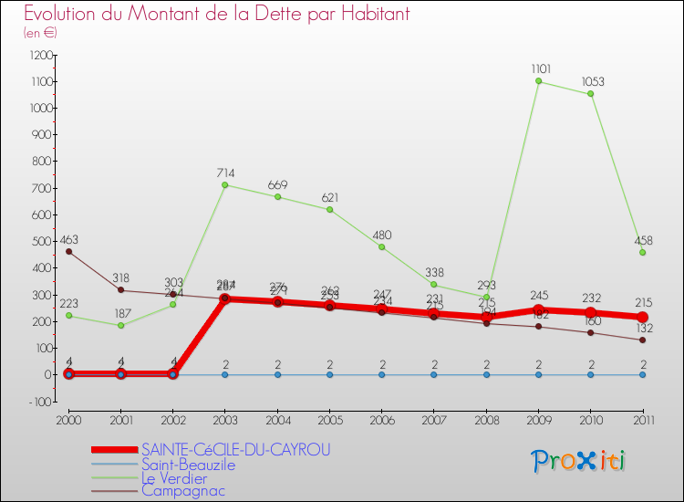 Evolution de la dette par habitant pour la commune de SAINTE-CéCILE-DU-CAYROU et les communes proches Comparaison de la dette par habitant pour SAINTE-CéCILE-DU-CAYROU et les communes voisines