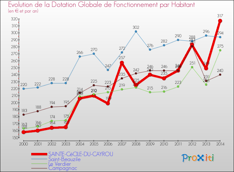 Evolution et montant de la dotation globale de fonctionnement par Habitant pour SAINTE-CéCILE-DU-CAYROU et les communes proches de 2000 à 2014. Comparaison des dotations globales de fonctionnement par habitant pour SAINTE-CéCILE-DU-CAYROU et les communes voisines de 2000 à 2014.