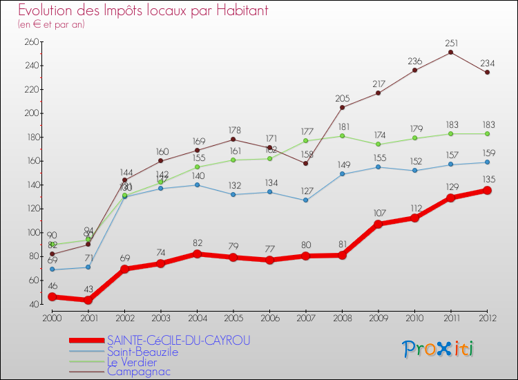 Evolution et montant des impôts locaux par Habitant pour SAINTE-CéCILE-DU-CAYROU et les communes proches Comparaison des impôts locaux par habitant pour SAINTE-CéCILE-DU-CAYROU et les communes voisines
