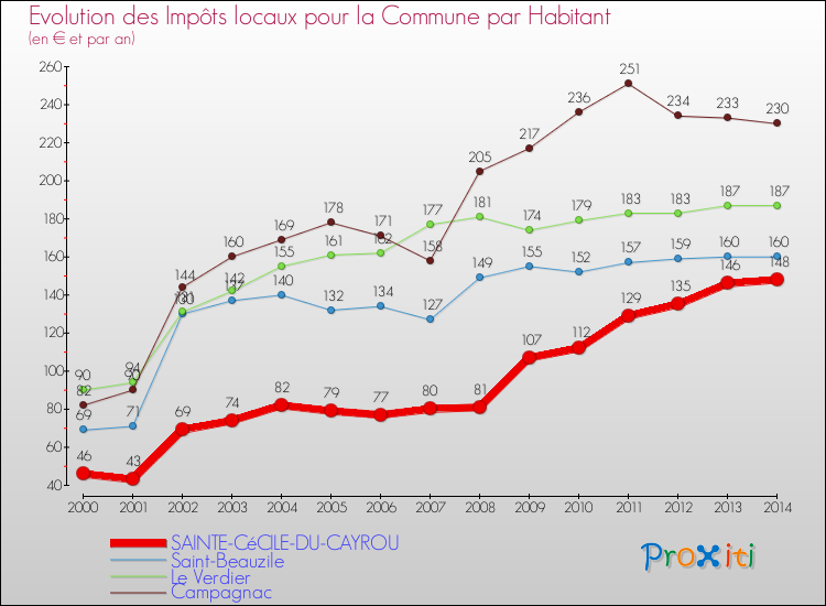Evolution et montant des impôts locaux par Habitant pour SAINTE-CéCILE-DU-CAYROU et les communes proches de 2000 à 2014 Comparaison des impôts locaux par habitant pour SAINTE-CéCILE-DU-CAYROU et les communes voisines de 2000 à 2014