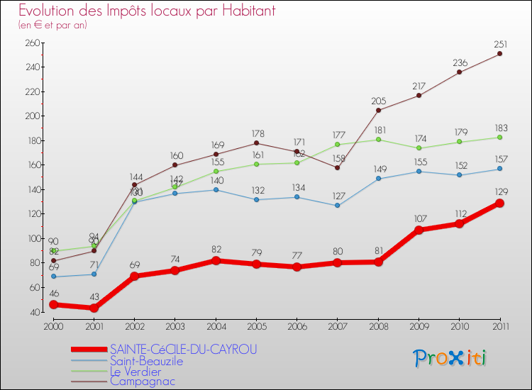 Evolution et montant des impôts locaux par Habitant pour SAINTE-CéCILE-DU-CAYROU et les communes proches Comparaison des impôts locaux par habitant pour SAINTE-CéCILE-DU-CAYROU et les communes voisines