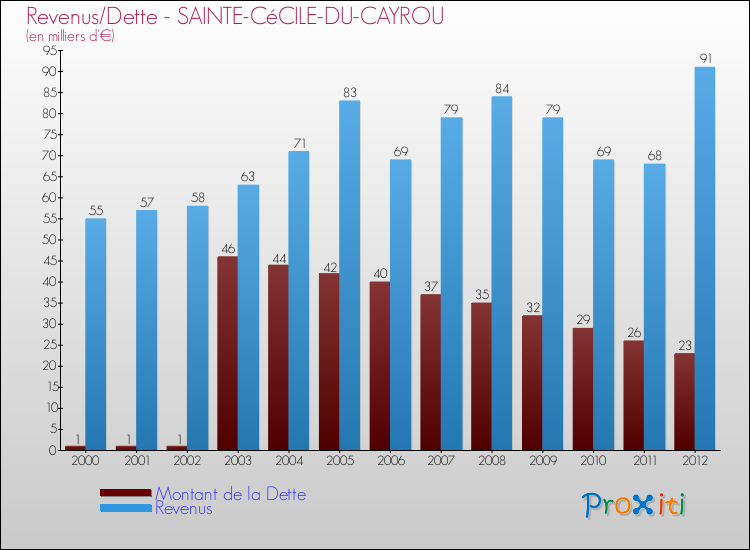 Evolution comparée de la dette et des revenus pour la commune de SAINTE-CéCILE-DU-CAYROU de 2000 à 2012 Comparaison de la dette et des revenus pour SAINTE-CéCILE-DU-CAYROU de 2000 à 2012
