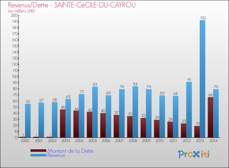 Evolution comparée de la dette et des revenus pour la commune de SAINTE-CéCILE-DU-CAYROU de 2000 à 2014 Comparaison de la dette et des revenus pour SAINTE-CéCILE-DU-CAYROU de 2000 à 2014