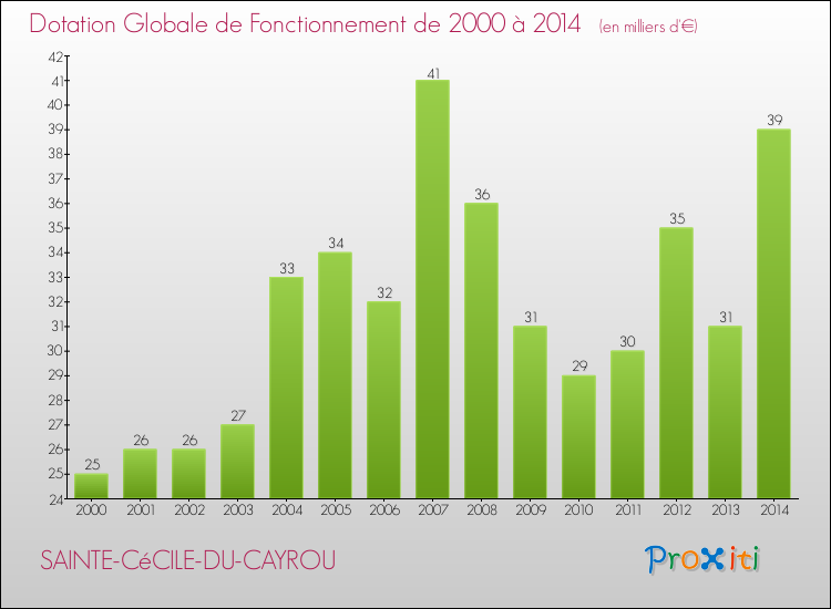 Evolution du montant de la Dotation Globale de Fonctionnement pour la commune de SAINTE-CéCILE-DU-CAYROU de 2000 à 2014 Evolution du montant de la Dotation Globale de Fonctionnement pour SAINTE-CéCILE-DU-CAYROU de 2000 à 2014