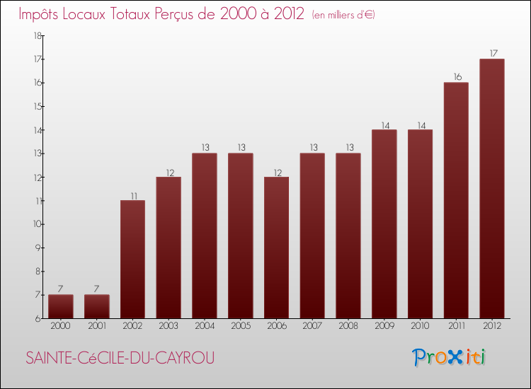 Evolution des Impôts Locaux pour la commune de SAINTE-CéCILE-DU-CAYROU de 2000 à 2012 Evolution des Impôts Locaux pour SAINTE-CéCILE-DU-CAYROU de 2000 à 2012