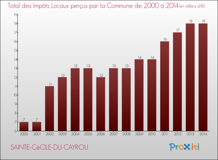 Evolution des Impôts Locaux pour la commune de SAINTE-CéCILE-DU-CAYROU de 2000 à 2014 Evolution des Impôts Locaux pour SAINTE-CéCILE-DU-CAYROU de 2000 à 2014