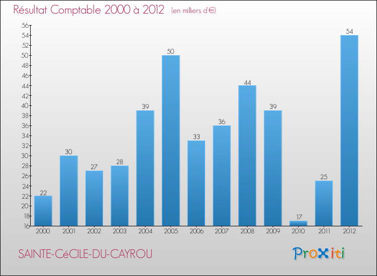 Evolution du résultat comptable pour la commune de SAINTE-CéCILE-DU-CAYROU de 2000 à 2012 Evolution du résultat comptable pour SAINTE-CéCILE-DU-CAYROU de 2000 à 2012