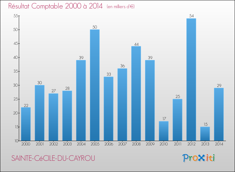 Evolution du résultat comptable pour la commune de SAINTE-CéCILE-DU-CAYROU de 2000 à 2014 Evolution du résultat comptable pour SAINTE-CéCILE-DU-CAYROU de 2000 à 2014