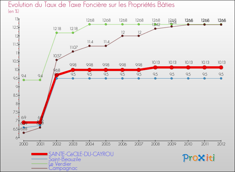 Evolution du taux de la taxe foncière sur le bati pour SAINTE-CéCILE-DU-CAYROU et les communes proches de 2000 à 2012 Comparaison des taux de taxe foncière sur le bati pour SAINTE-CéCILE-DU-CAYROU et les communes voisines de 2000 à 2012