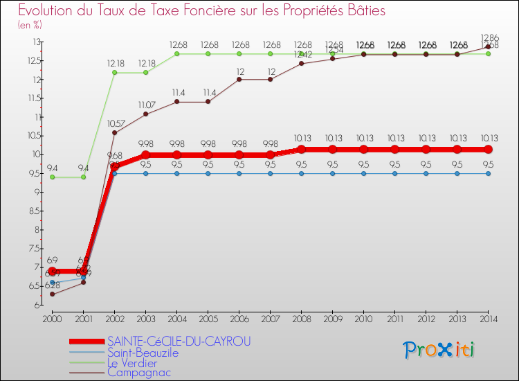 Evolution du taux de la taxe foncière sur le bati pour SAINTE-CéCILE-DU-CAYROU et les communes proches de 2000 à 2014 Comparaison des taux de taxe foncière sur le bati pour SAINTE-CéCILE-DU-CAYROU et les communes voisines de 2000 à 2014