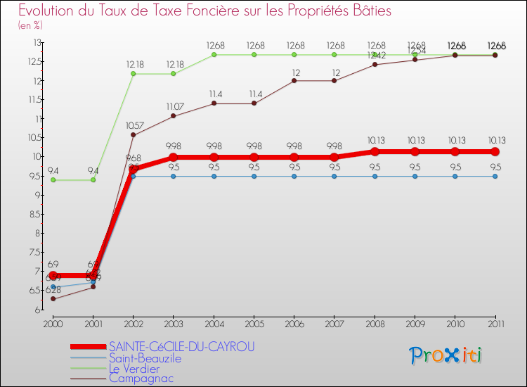 Evolution du taux de la taxe foncière sur le bati pour SAINTE-CéCILE-DU-CAYROU et les communes proches Comparaison des taux de taxe foncière sur le bati pour SAINTE-CéCILE-DU-CAYROU et les communes voisines