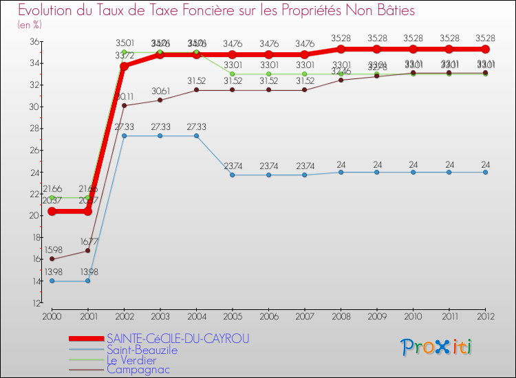 Evolution du taux de la taxe foncière sur les immeubles et terrains non batis pour SAINTE-CéCILE-DU-CAYROU et les communes proches de 2000 à 2012 Comparaison des taux de la taxe foncière sur les immeubles et terrains non batis pour SAINTE-CéCILE-DU-CAYROU et les communes voisines de 2000 à 2012