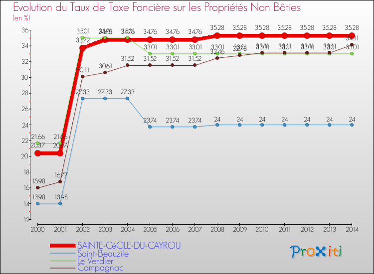 Evolution du taux de la taxe foncière sur les immeubles et terrains non batis pour SAINTE-CéCILE-DU-CAYROU et les communes proches de 2000 à 2014 Comparaison des taux de la taxe foncière sur les immeubles et terrains non batis pour SAINTE-CéCILE-DU-CAYROU et les communes voisines de 2000 à 2014