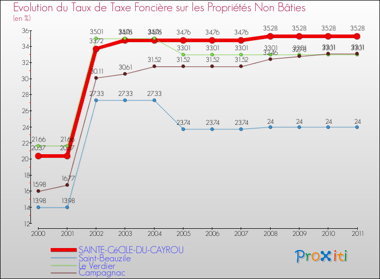 Evolution du taux de la taxe foncière sur les immeubles et terrains non batis pour SAINTE-CéCILE-DU-CAYROU et les communes proches Comparaison des taux de la taxe foncière sur les immeubles et terrains non batis pour SAINTE-CéCILE-DU-CAYROU et les communes voisines