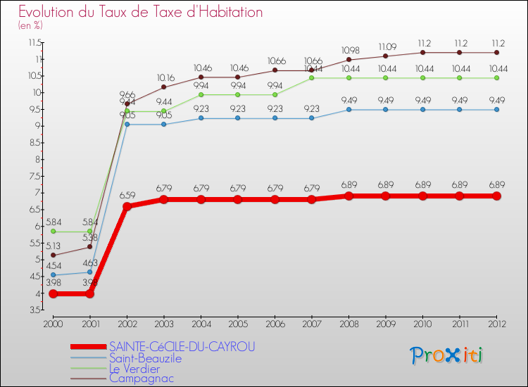 Evolution du taux de la taxe d'habitation pour SAINTE-CéCILE-DU-CAYROU et les communes proches Comparaison des taux de la taxe d'habitation pour SAINTE-CéCILE-DU-CAYROU et les communes voisines