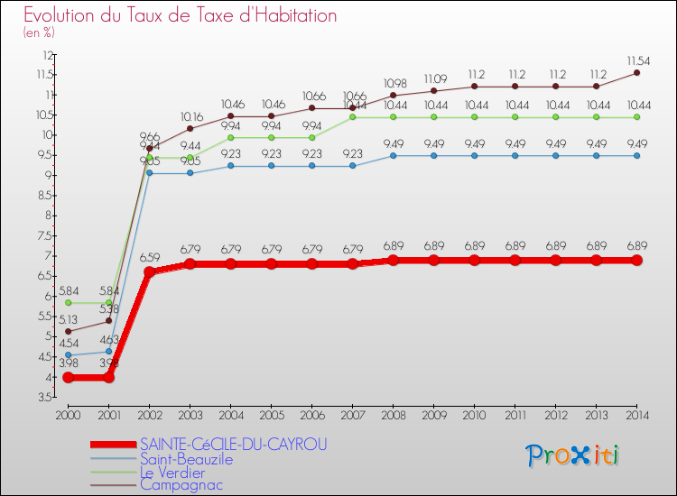 Evolution du taux de la taxe d'habitation pour SAINTE-CéCILE-DU-CAYROU et les communes proches de 2000 à 2014 Comparaison des taux de la taxe d'habitation pour SAINTE-CéCILE-DU-CAYROU et les communes voisines de 2000 à 2014