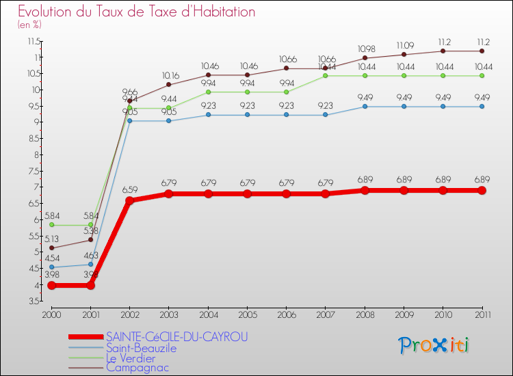 Evolution du taux de la taxe d'habitation pour SAINTE-CéCILE-DU-CAYROU et les communes proches Comparaison des taux de la taxe d'habitation pour SAINTE-CéCILE-DU-CAYROU et les communes voisines