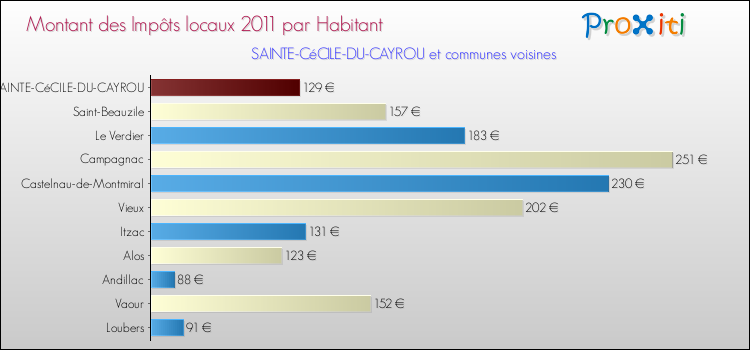 Montant des impôts locaux par Habitant pour SAINTE-CéCILE-DU-CAYROU et les communes proches Comparaison des impôts locaux par habitant pour SAINTE-CéCILE-DU-CAYROU et les communes voisines