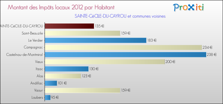 Montant des impôts locaux par Habitant pour SAINTE-CéCILE-DU-CAYROU et les communes proches Comparaison des impôts locaux par habitant pour SAINTE-CéCILE-DU-CAYROU et les communes voisines