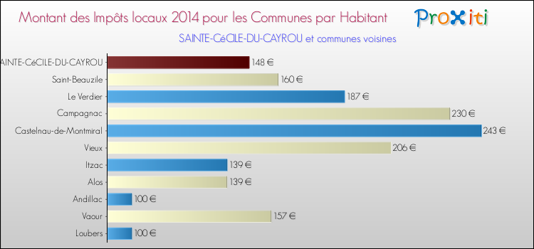 Montant des impôts locaux par Habitant pour SAINTE-CéCILE-DU-CAYROU et les communes proches en 2014 Comparaison des impôts locaux par habitant pour SAINTE-CéCILE-DU-CAYROU et les communes voisines en 2014