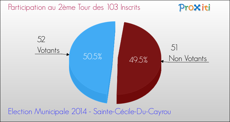 Participation au 2ème Tour des Elections Municipales 2014 de la commune de Sainte-Cécile-Du-Cayrou Elections Municipales 2014 - Participation au 2ème Tour pour la commune de Sainte-Cécile-Du-Cayrou