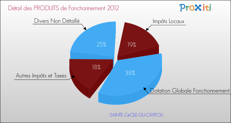 Décomposition du Budget de Fonctionnement 2012 de la commune de SAINTE-CéCILE-DU-CAYROU Budget de Fonctionnement 2012 pour la commune de SAINTE-CéCILE-DU-CAYROU