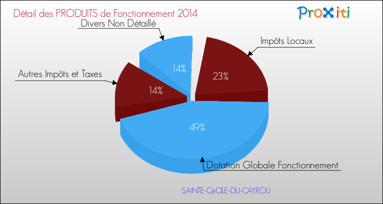 Décomposition du Budget de Fonctionnement 2014 de la commune de SAINTE-CéCILE-DU-CAYROU Budget de Fonctionnement 2014 pour la commune de SAINTE-CéCILE-DU-CAYROU