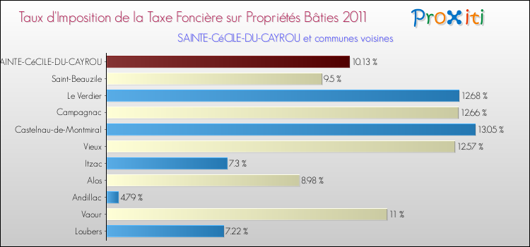 Taux d'imposition de la taxe foncière sur le bati 2011 pour SAINTE-CéCILE-DU-CAYROU et les communes proches Comparaison des taux d'imposition de la taxe foncière sur le bati 2011 pour SAINTE-CéCILE-DU-CAYROU et les communes voisines