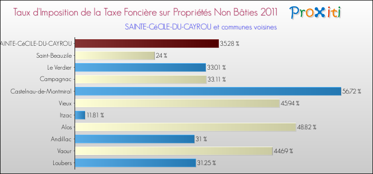 Taux d'imposition de la taxe foncière sur les immeubles et terrains non batis 2011 pour SAINTE-CéCILE-DU-CAYROU et les communes proches Comparaison des taux d'imposition de la taxe foncière sur les immeubles et terrains non batis 2011 pour SAINTE-CéCILE-DU-CAYROU et les communes voisines