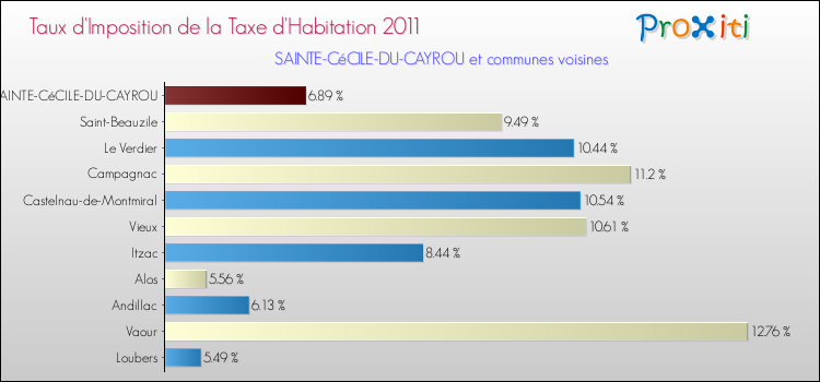 Taux d'imposition de la taxe d'habitation 2011 pour SAINTE-CéCILE-DU-CAYROU et les communes proches Comparaison des taux d'imposition de la taxe d'habitation 2011 pour SAINTE-CéCILE-DU-CAYROU et les communes voisines
