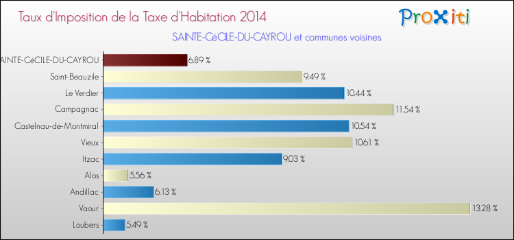 Taux d'imposition de la taxe d'habitation 2014 pour SAINTE-CéCILE-DU-CAYROU et les communes proches Comparaison des taux d'imposition de la taxe d'habitation 2014 pour SAINTE-CéCILE-DU-CAYROU et les communes voisines