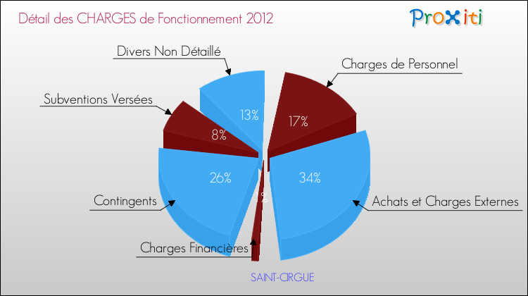 Décomposition des Charges de Fonctionnement 2012 de la commune de SAINT-CIRGUE Charges de Fonctionnement 2012 pour la commune de SAINT-CIRGUE