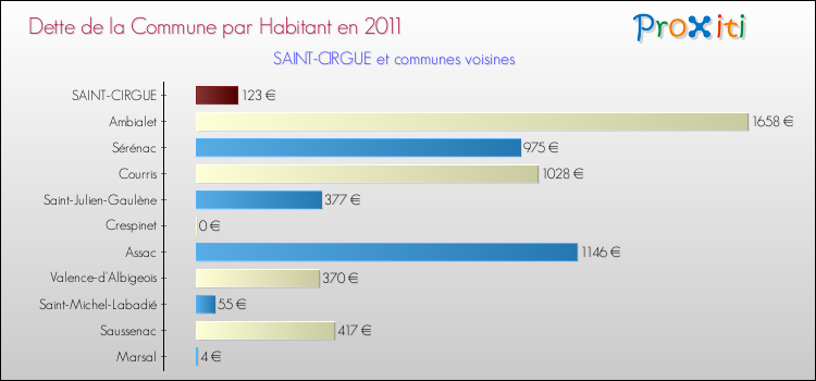 Dette par habitant de la commune en 2011 pour SAINT-CIRGUE et les communes proches Comparaison de la dette par habitant de la commune en 2011 pour SAINT-CIRGUE et les communes voisines