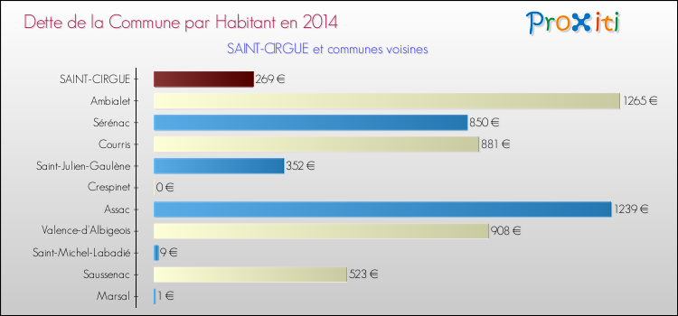 Dette par habitant de la commune en 2014 pour SAINT-CIRGUE et les communes proches Comparaison de la dette par habitant de la commune en 2014 pour SAINT-CIRGUE et les communes voisines