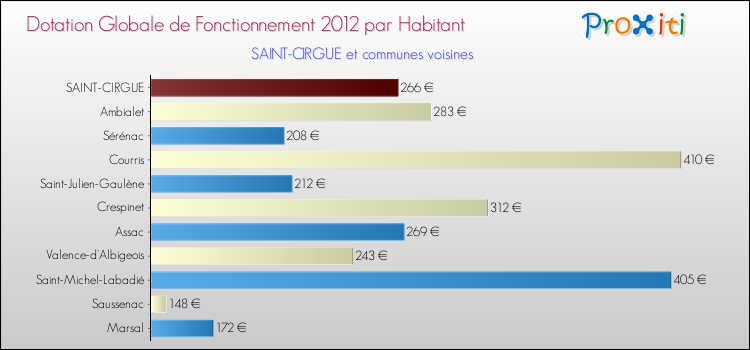 Montant des dotations globales de fonctionnement DGF par Habitant pour SAINT-CIRGUE et les communes proches Comparaison des des dotations globales de fonctionnement DGF par habitant pour SAINT-CIRGUE et les communes voisines