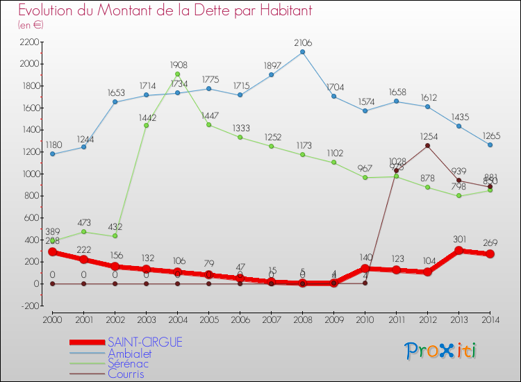 Evolution de la dette par habitant pour la commune de SAINT-CIRGUE et les communes proches de 2000 à 2014 Comparaison de la dette par habitant pour SAINT-CIRGUE et les communes voisines de 2000 à 2014