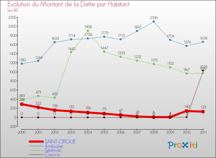 Evolution de la dette par habitant pour la commune de SAINT-CIRGUE et les communes proches Comparaison de la dette par habitant pour SAINT-CIRGUE et les communes voisines