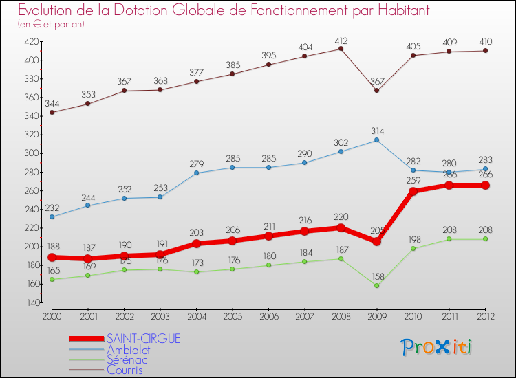 Evolution et montant de la dotation globale de fonctionnement par Habitant pour SAINT-CIRGUE et les communes proches Comparaison des dotations globales de fonctionnement par habitant pour SAINT-CIRGUE et les communes voisines