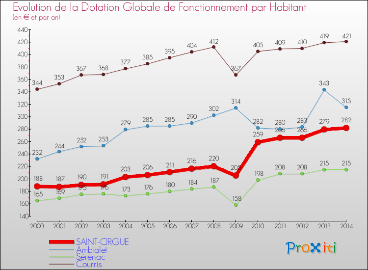 Evolution et montant de la dotation globale de fonctionnement par Habitant pour SAINT-CIRGUE et les communes proches de 2000 à 2014. Comparaison des dotations globales de fonctionnement par habitant pour SAINT-CIRGUE et les communes voisines de 2000 à 2014.