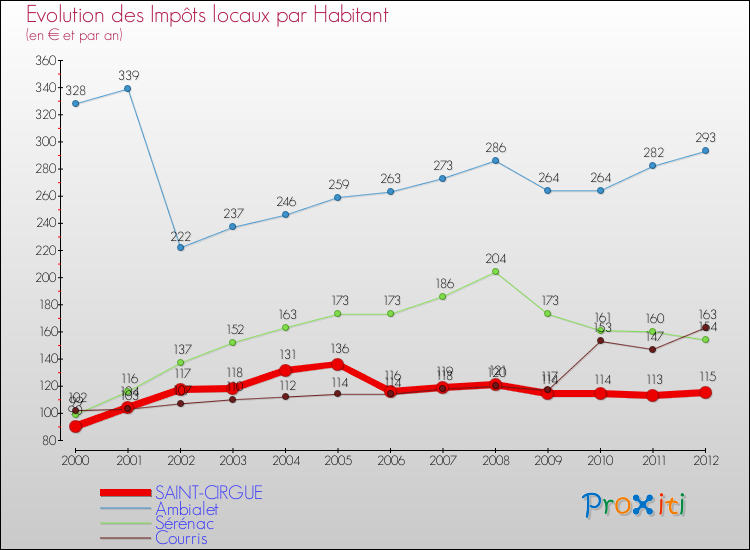 Evolution et montant des impôts locaux par Habitant pour SAINT-CIRGUE et les communes proches Comparaison des impôts locaux par habitant pour SAINT-CIRGUE et les communes voisines