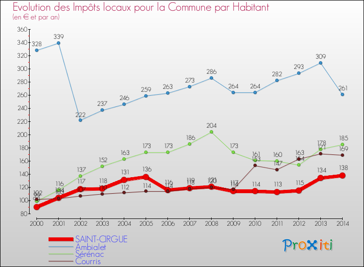 Evolution et montant des impôts locaux par Habitant pour SAINT-CIRGUE et les communes proches de 2000 à 2014 Comparaison des impôts locaux par habitant pour SAINT-CIRGUE et les communes voisines de 2000 à 2014