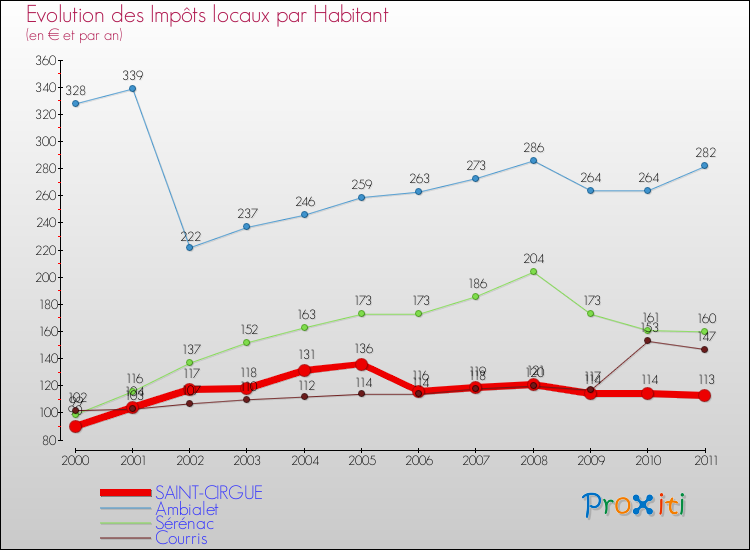 Evolution et montant des impôts locaux par Habitant pour SAINT-CIRGUE et les communes proches Comparaison des impôts locaux par habitant pour SAINT-CIRGUE et les communes voisines