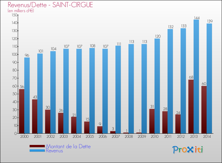 Evolution comparée de la dette et des revenus pour la commune de SAINT-CIRGUE de 2000 à 2014 Comparaison de la dette et des revenus pour SAINT-CIRGUE de 2000 à 2014