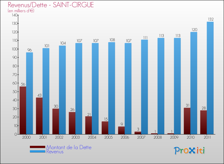 Evolution comparée de la dette et des revenus pour la commune de SAINT-CIRGUE de 2000 à 2011 Comparaison de la dette et des revenus pour SAINT-CIRGUE de 2000 à 2011