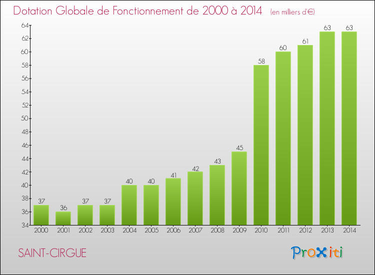 Evolution du montant de la Dotation Globale de Fonctionnement pour la commune de SAINT-CIRGUE de 2000 à 2014 Evolution du montant de la Dotation Globale de Fonctionnement pour SAINT-CIRGUE de 2000 à 2014