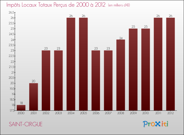 Evolution des Impôts Locaux pour la commune de SAINT-CIRGUE de 2000 à 2012 Evolution des Impôts Locaux pour SAINT-CIRGUE de 2000 à 2012