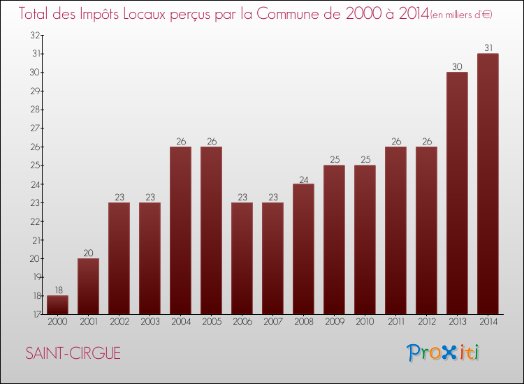 Evolution des Impôts Locaux pour la commune de SAINT-CIRGUE de 2000 à 2014 Evolution des Impôts Locaux pour SAINT-CIRGUE de 2000 à 2014